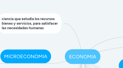 Mind Map: ECONOMIA