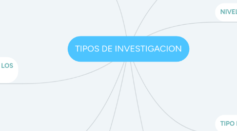 Mind Map: TIPOS DE INVESTIGACION