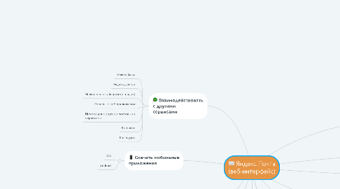 Mind Map: Яндекс.Почта (веб-интерфейс)