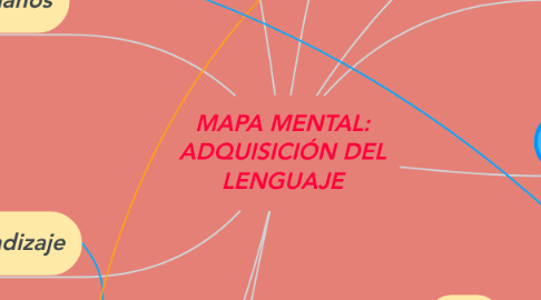 Mind Map: MAPA MENTAL: ADQUISICIÓN DEL LENGUAJE