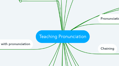 Mind Map: Teaching Pronunciation