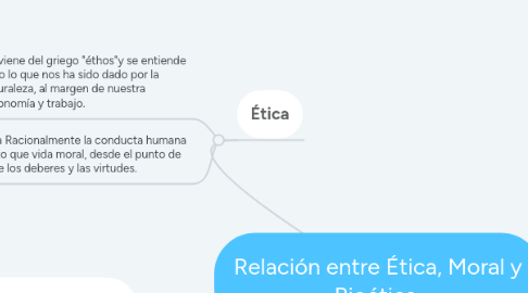 Mind Map: Relación entre Ética, Moral y Bioética.