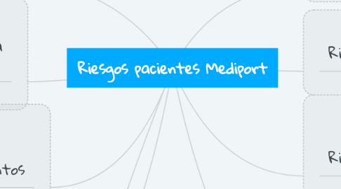 Mind Map: Riesgos pacientes Mediport