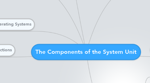 Mind Map: The Components of the System Unit