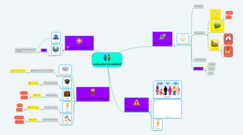 Mind Map: IGUALDAD DE GÉNERO