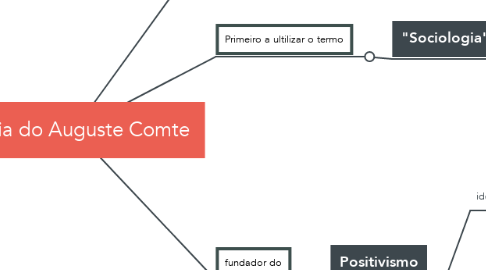 Mind Map: Cópia do Auguste Comte