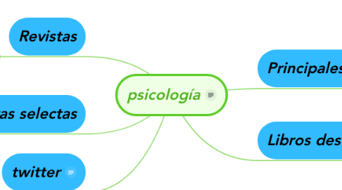 Mind Map: psicología