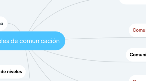 Mind Map: Niveles de comunicación