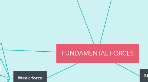 Mind Map: FUNDAMENTAL FORCES