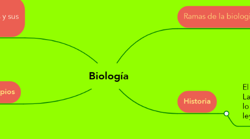 Mind Map: Biología