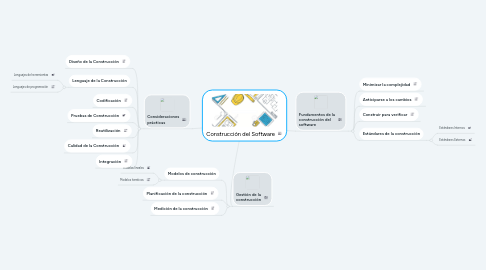 Mind Map: Construcción del Software