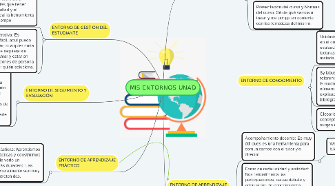 Mind Map: MIS ENTORNOS UNAD