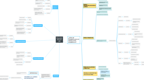 Mind Map: Desarrollo del ciclo vital