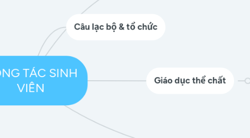 Mind Map: CÔNG TÁC SINH VIÊN