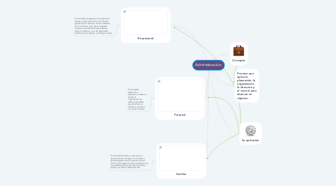 Mind Map: Administración.