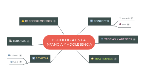 Mind Map: PSICOLOGIA EN LA INFANCIA Y ADOLESENCIA