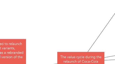 Mind Map: The value cycle during the relaunch of Coca-Cola Zero