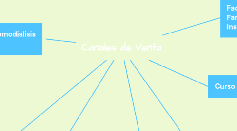 Mind Map: <- Aprendizaje Basado en Problemas ABP. Aprendizaje Basado en Proyectos ->