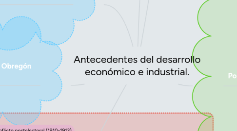 Mind Map: Antecedentes del desarrollo económico e industrial.