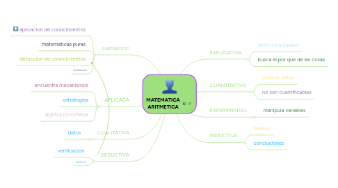 Mind Map: MATEMATICA ARITMETICA