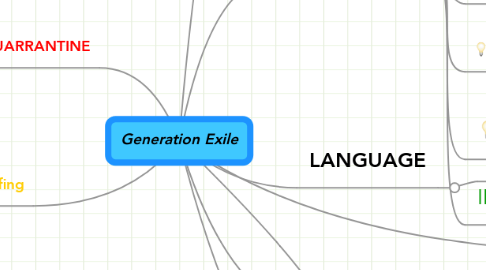 Mind Map: Generation Exile