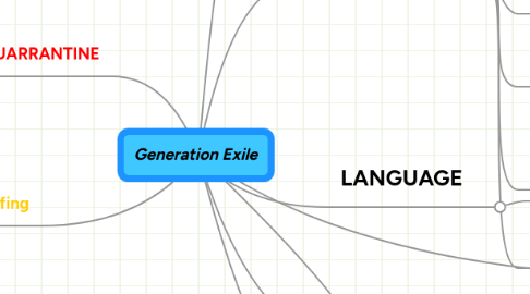 Mind Map: Generation Exile