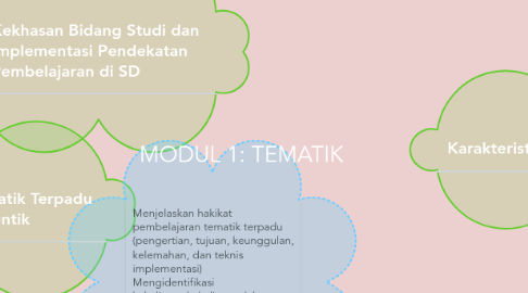 Mind Map: MODUL 1: TEMATIK