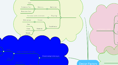 Mind Map: Design Factors