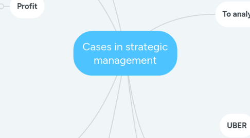 Mind Map: Cases in strategic management