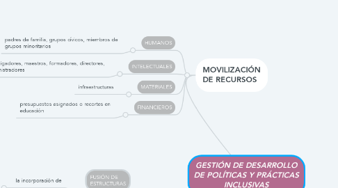 Mind Map: GESTIÓN DE DESARROLLO DE POLÍTICAS Y PRÁCTICAS INCLUSIVAS