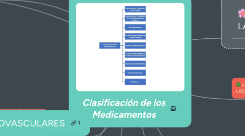 Mind Map: Clasificación de los Medicamentos