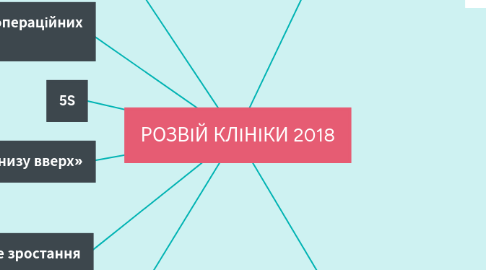 Mind Map: РОЗВІЙ КЛІНІКИ 2018