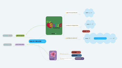 Mind Map: SALUD Y BELLEZA