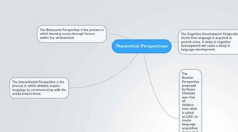 Mind Map: Theoretical Perspectives