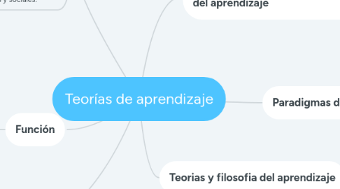 Mind Map: Teorías de aprendizaje