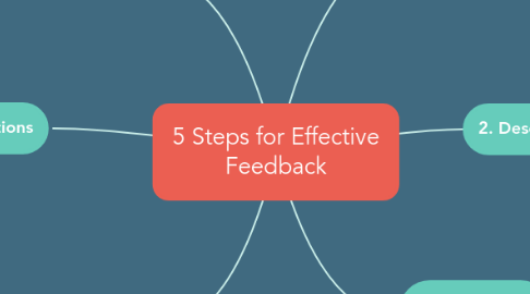 Mind Map: 5 Steps for Effective Feedback