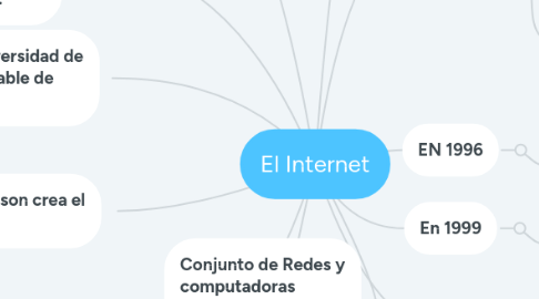 Mind Map: El Internet