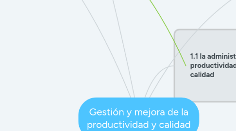 Mind Map: Gestión y mejora de la productividad y calidad