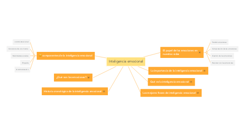 Mind Map: Inteligencia emocional