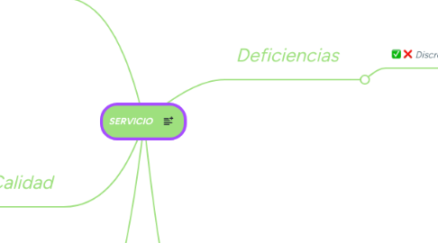 Mind Map: SERVICIO