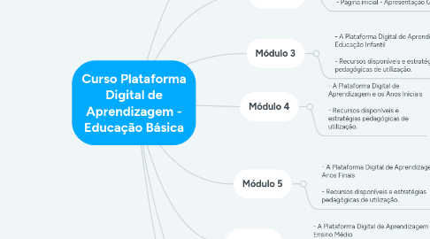 Mind Map: Curso Plataforma Digital de Aprendizagem - Educação Básica