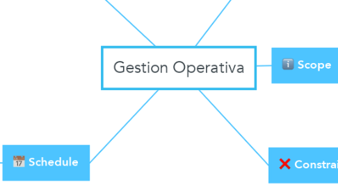 Mind Map: Gestion Operativa