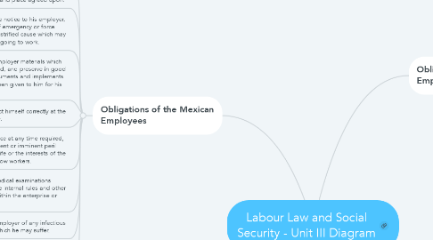 Mind Map: Labour Law and Social Security - Unit III Diagram