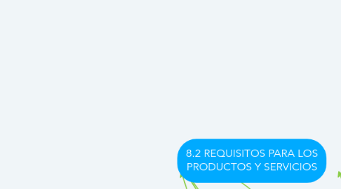 Mind Map: 8.2 REQUISITOS PARA LOS PRODUCTOS Y SERVICIOS