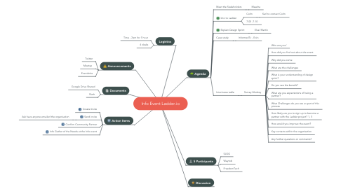 Mind Map: Info Event Ladder.io