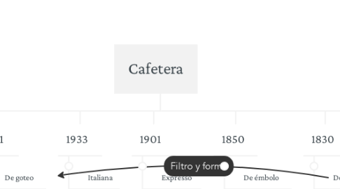 Mind Map: Cafetera