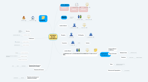 Mind Map: ESTUDIOS DE LOS CONTRATOS