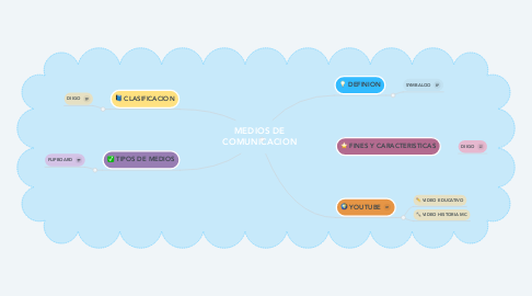 Mind Map: MEDIOS DE COMUNICACION