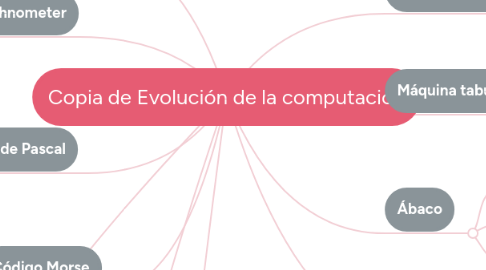 Mind Map: Copia de Evolución de la computación