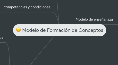 Mind Map: Modelo de Formación de Conceptos